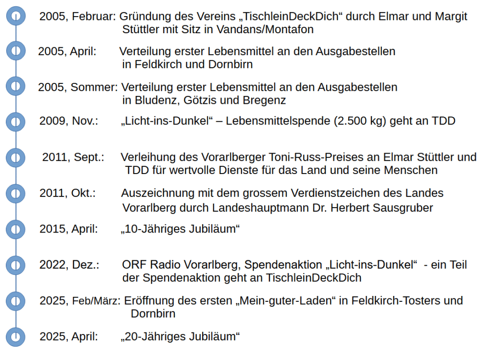 Chronologie der Ereignisse im Zeitraffer