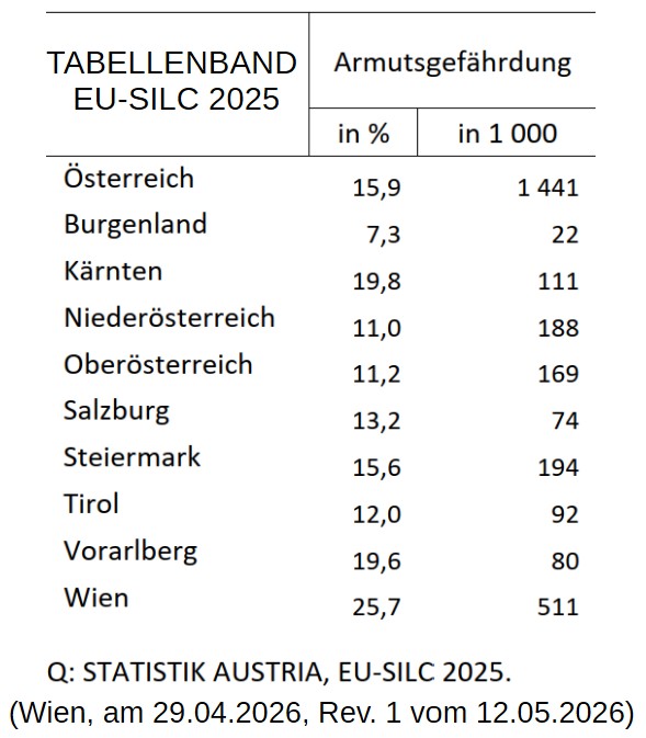 Statistik Austria: Armutsrisiko steigt 1 Statistik Austria Armutsgefaehrdung Oest. EU SILC 2023 bis 2025
